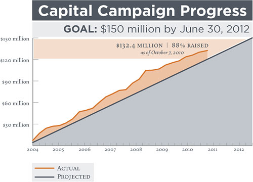 Capital Campaign Progress