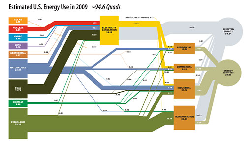Estimated U.S. energy use in 2009