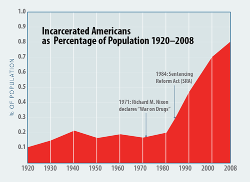 Incarcerated Americans as Percentage of Population 1920-2008 (chart)