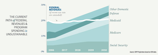 The Current Path of Federal Revenues and Program Spending (chart)