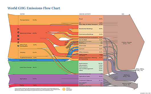 World GHG Emissions Flow Chart