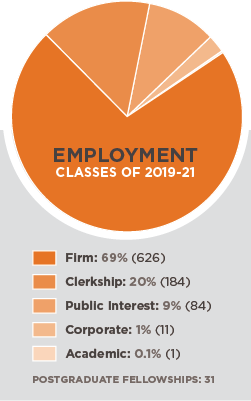 69% Firms, 20% Clerkship; 9% Public Interest; 1% Corporate; 0.1% Academic, 31 Postgraduate Fellowships