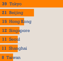 asia job chart