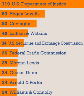 Chart of top employers in DC