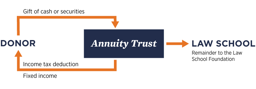 Charitable remainder trust annuity illustration