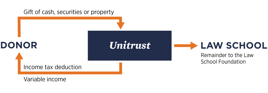 Charitable remainder unitrust illustration