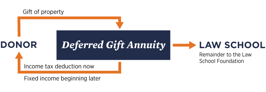 Deferred gift annuity illustration