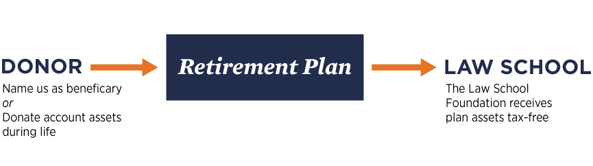 Retirement plan illustratio