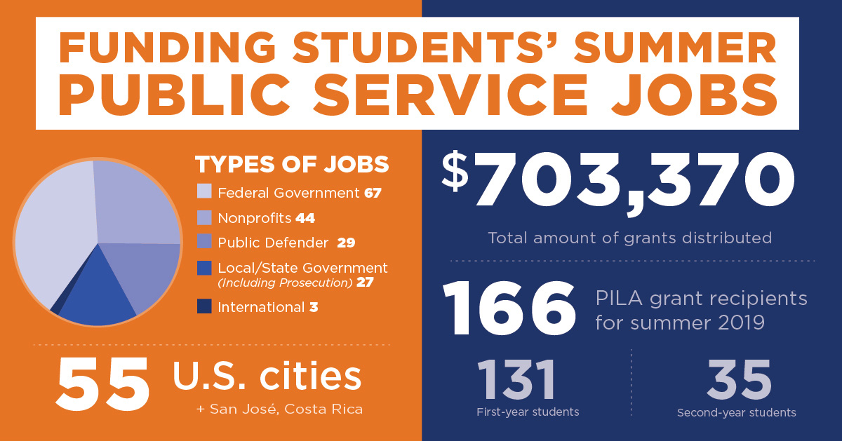 PILA grant funding statistics